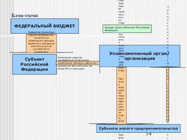 Блок-схема ФЕДЕРАЛЬНЫЙ БЮДЖЕТ Выделение финансовых средств направленных на частичную компенсацию расходов, связанных