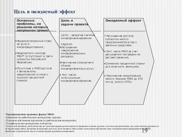 Цель и ожидаемый эффект Основные проблемы, на решение которых направлен проект Неудовлетворенный