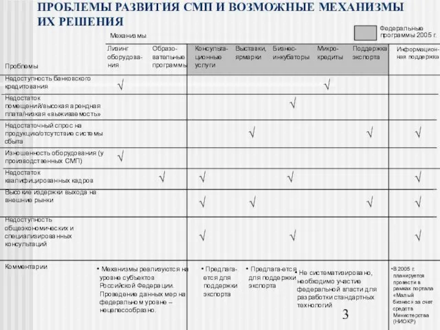 ПРОБЛЕМЫ РАЗВИТИЯ СМП И ВОЗМОЖНЫЕ МЕХАНИЗМЫ ИХ РЕШЕНИЯ Лизинг оборудова-ния √ Недоступность