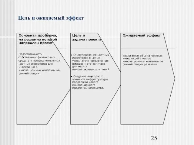 Цель и ожидаемый эффект Основная проблема, на решение которой направлен проект Недостаточность