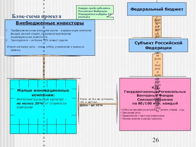 Блок-схема проекта 4/5 Государственных Региональных Венчурных Фондов Соинвестирования по 80/100 млн. каждый