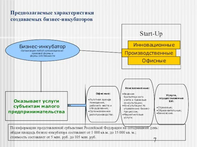 Предполагаемые характеристики создаваемых бизнес-инкубаторов Бизнес-инкубатор Организация любой организационно-правовой формы и формы собственности