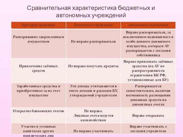 Сравнительная характеристика бюджетных и автономных учреждений