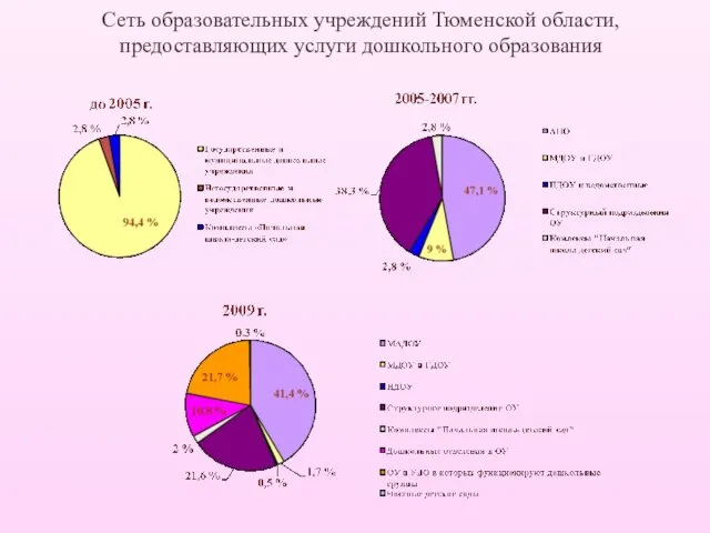 Сеть образовательных учреждений Тюменской области, предоставляющих услуги дошкольного образования