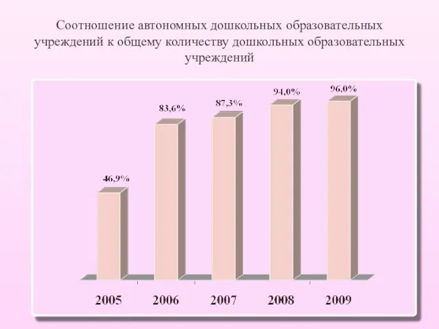 Соотношение автономных дошкольных образовательных учреждений к общему количеству дошкольных образовательных учреждений