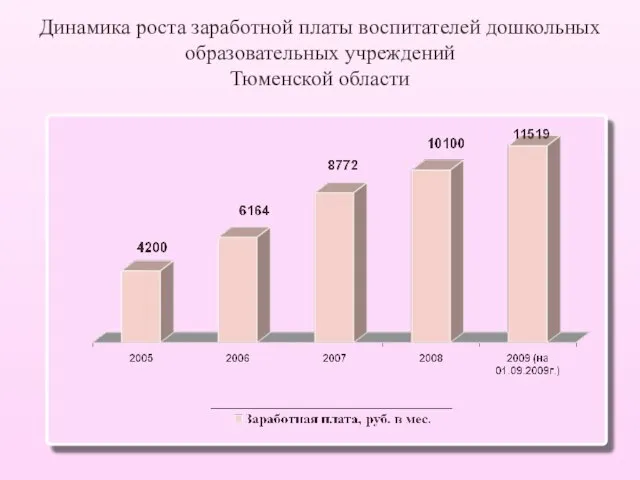 Динамика роста заработной платы воспитателей дошкольных образовательных учреждений Тюменской области