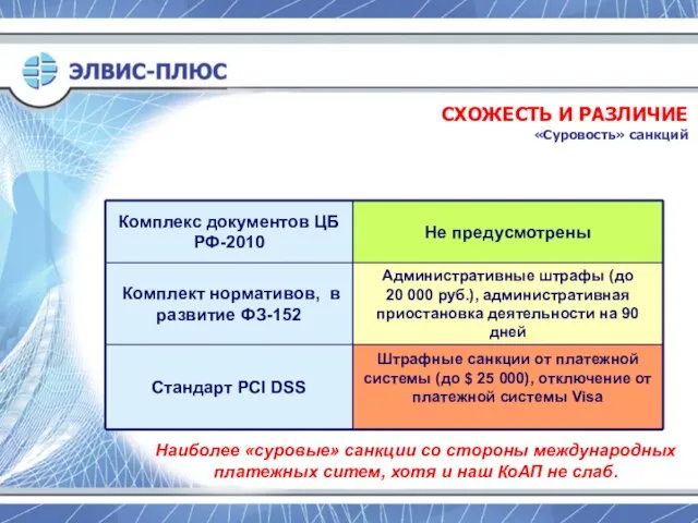 СХОЖЕСТЬ И РАЗЛИЧИЕ «Суровость» санкций Наиболее «суровые» санкции со стороны международных платежных