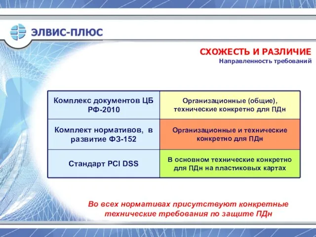 СХОЖЕСТЬ И РАЗЛИЧИЕ Направленность требований Во всех нормативах присутствуют конкретные технические требования по защите ПДн