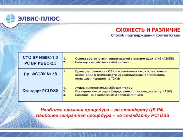 СХОЖЕСТЬ И РАЗЛИЧИЕ Способ подтверждения соответствия Наиболее сложная процедура – по стандарту