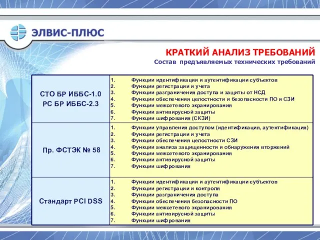 КРАТКИЙ АНАЛИЗ ТРЕБОВАНИЙ Состав предъявляемых технических требований