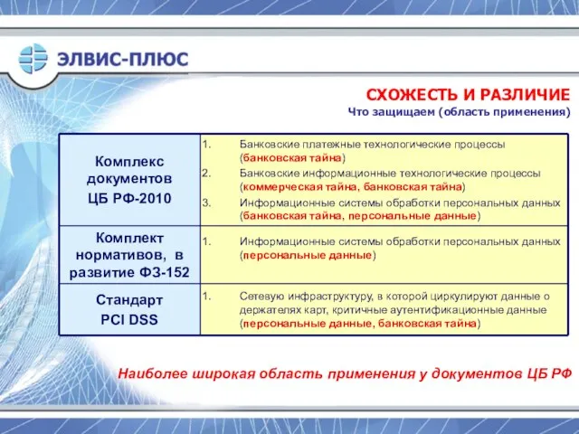 СХОЖЕСТЬ И РАЗЛИЧИЕ Что защищаем (область применения) Наиболее широкая область применения у документов ЦБ РФ