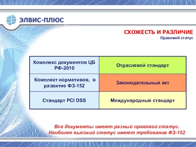 СХОЖЕСТЬ И РАЗЛИЧИЕ Правовой статус Все документы имеют разный правовой статус. Наиболее