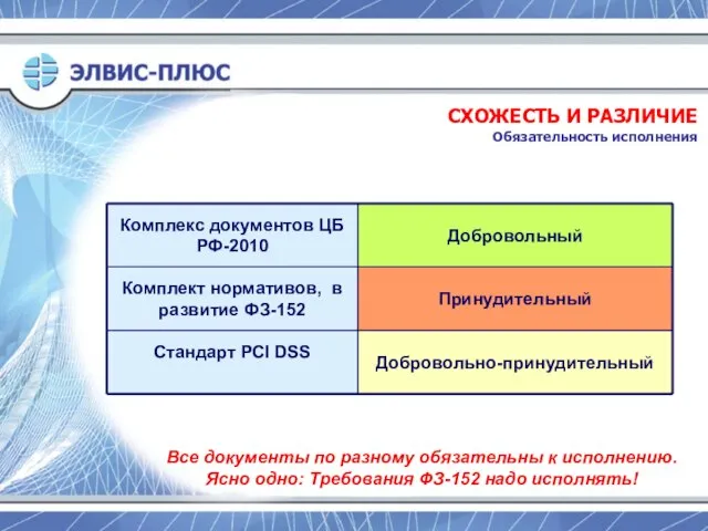 СХОЖЕСТЬ И РАЗЛИЧИЕ Обязательность исполнения Все документы по разному обязательны к исполнению.