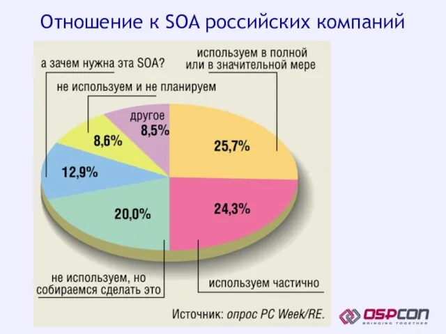 Отношение к SOA российских компаний