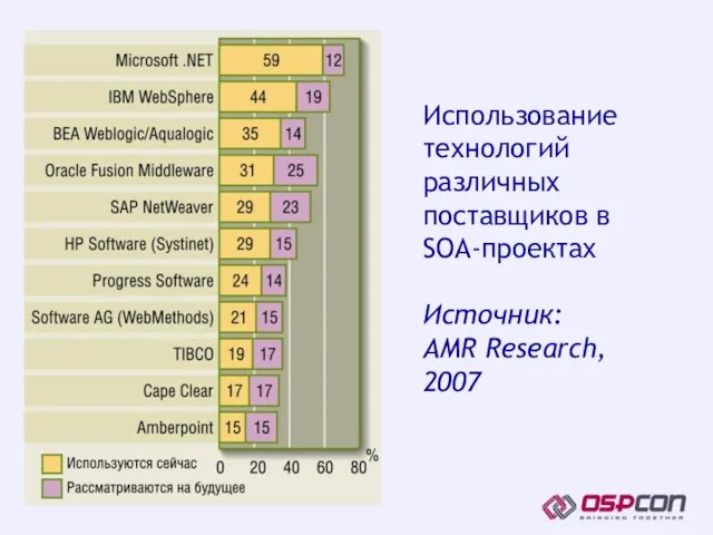 Использование технологий различных поставщиков в SOA-проектах Источник: AMR Research, 2007