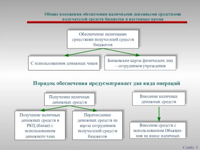 Слайд Обеспечение наличными средствами получателей средств бюджетов Банковские карты физических лиц –