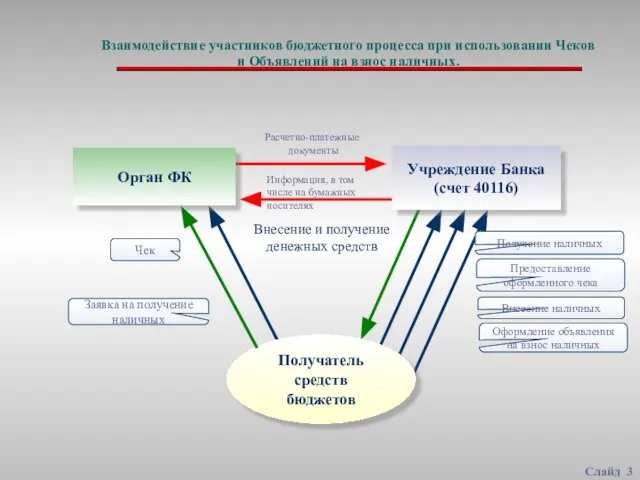 Слайд Взаимодействие участников бюджетного процесса при использовании Чеков и Объявлений на взнос