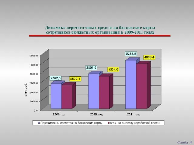 Динамика перечисленных средств на банковские карты сотрудников бюджетных организаций в 2009-2011 годах Слайд