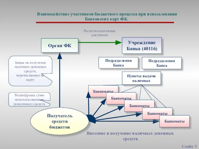 Слайд Взаимодействие участников бюджетного процесса при использовании Банковских карт ФК. Орган ФК