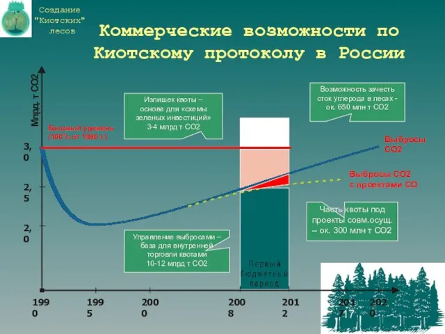 Коммерческие возможности по Киотскому протоколу в России 1990 2,0 2000 2008 2012