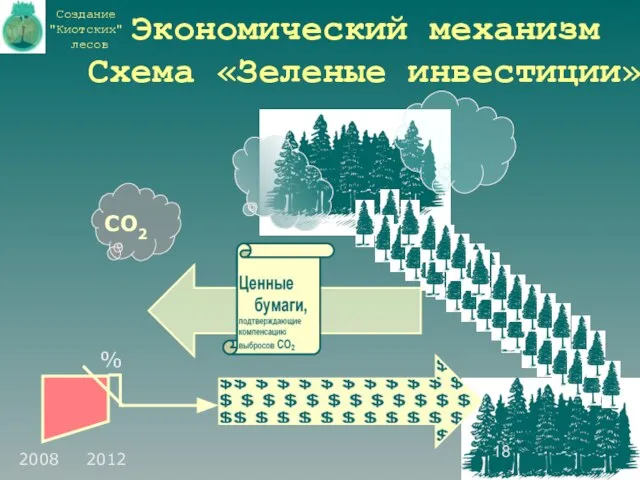 СО2 Экономический механизм Схема «Зеленые инвестиции» % 2012 2008