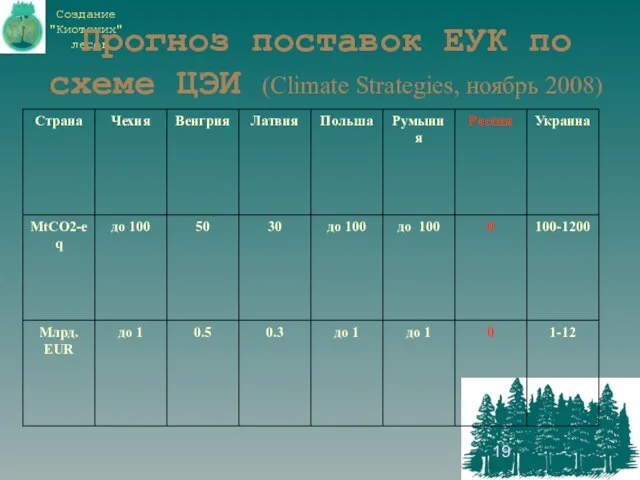 Прогноз поставок ЕУК по схеме ЦЭИ (Climate Strategies, ноябрь 2008)