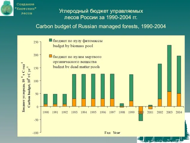 Углеродный бюджет управляемых лесов России за 1990-2004 гг. Carbon budget of Russian managed forests, 1990-2004