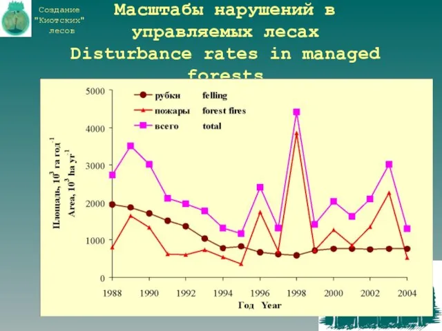 Масштабы нарушений в управляемых лесах Disturbance rates in managed forests