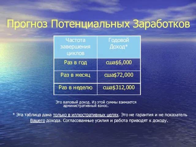 Прогноз Потенциальных Заработков Это валовый доход. Из этой суммы взимается административный взнос.