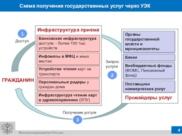 Схема получения государственных услуг через УЭК Банковская инфраструктура доступа – более 100