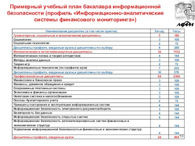 Примерный учебный план бакалавра информационной безопасности (профиль «Информационно-аналитические системы финансового мониторинга»)