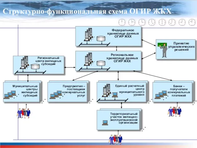 Главная задача проекта М-51 Структурно-функциональная схема ОГИР ЖКХ