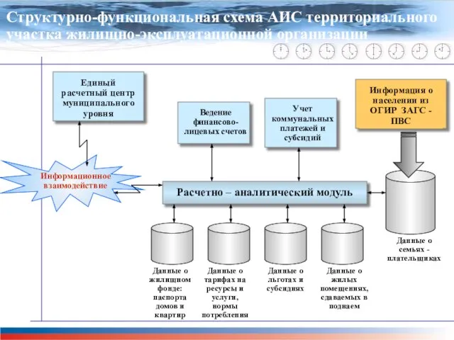 Главная задача проекта М-51 Структурно-функциональная схема АИС территориального участка жилищно-эксплуатационной организации