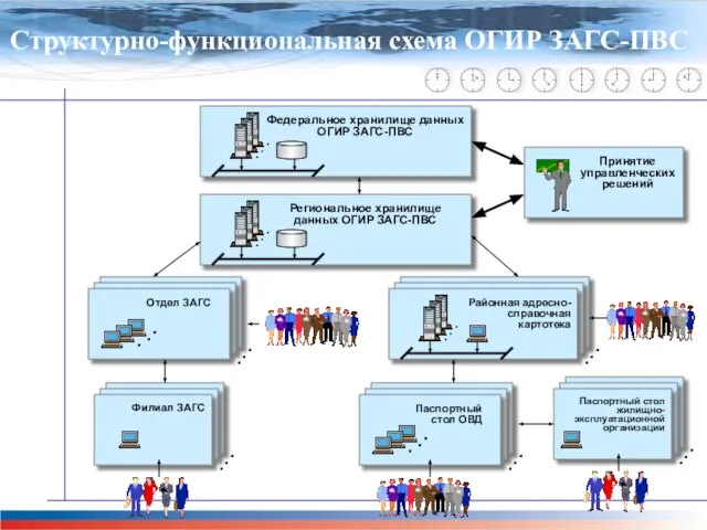 Главная задача проекта М-51 Структурно-функциональная схема ОГИР ЗАГС-ПВС