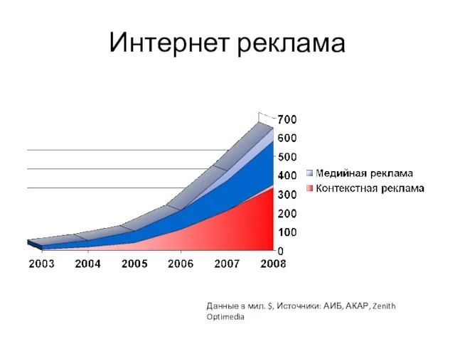 Интернет реклама Данные в мил. $, Источники: АИБ, АКАР, Zenith Optimedia