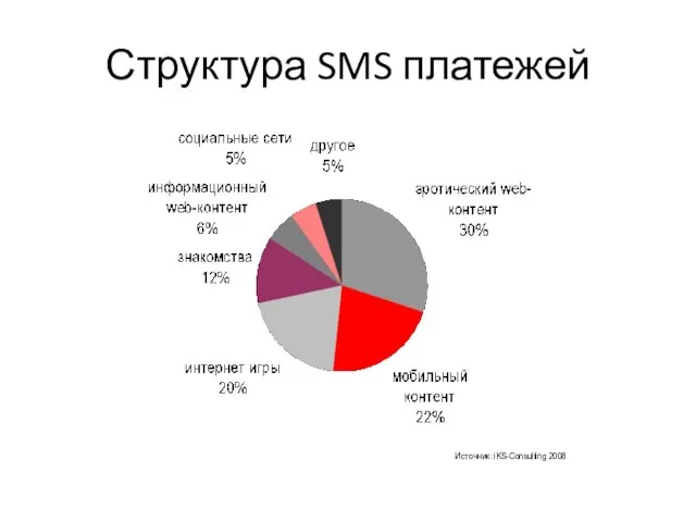 Структура SMS платежей Источник: iKS-Consulting 2008