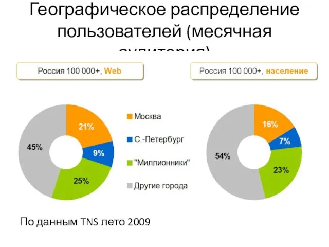 Географическое распределение пользователей (месячная аудитория) По данным TNS лето 2009