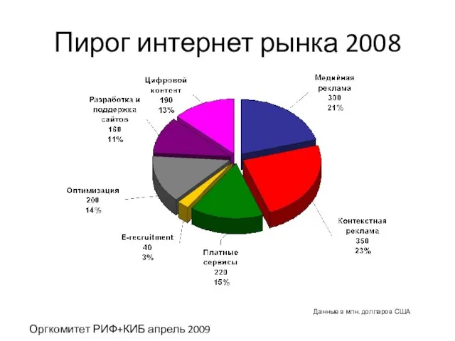 Пирог интернет рынка 2008 Данные в млн. долларов США Оргкомитет РИФ+КИБ апрель 2009