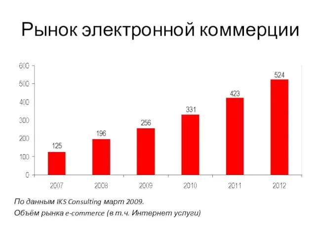 Рынок электронной коммерции По данным IKS Consulting март 2009. Объём рынка e-commerce (в т.ч. Интернет услуги)