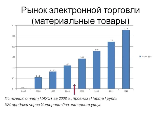 Рынок электронной торговли (материальные товары) B2C продажи через Интернет без интернет-услуг Источник: