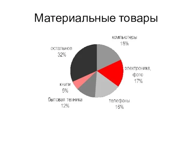 Материальные товары