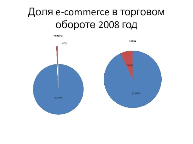 Доля e-commerce в торговом обороте 2008 год