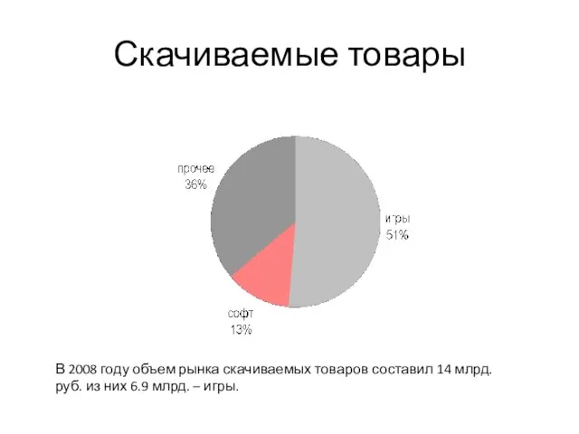 Скачиваемые товары В 2008 году объем рынка скачиваемых товаров составил 14 млрд.