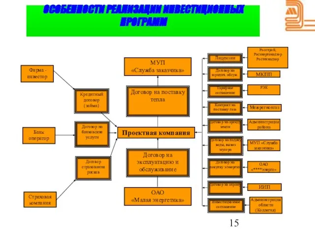 ОСОБЕННОСТИ РЕАЛИЗАЦИИ ИНВЕСТИЦИОННЫХ ПРОГРАММ