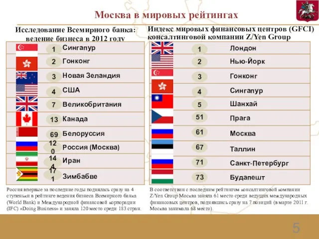 5 Москва в мировых рейтингах Индекс мировых финансовых центров (GFCI) консалтинговой компании