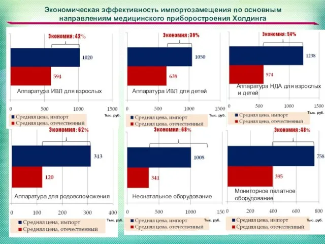 Экономическая эффективность импортозамещения по основным направлениям медицинского приборостроения Холдинга Тыс. руб. Аппаратура