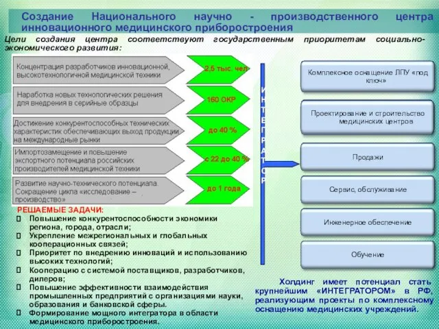 Создание Национального научно - производственного центра инновационного медицинского приборостроения Цели создания центра