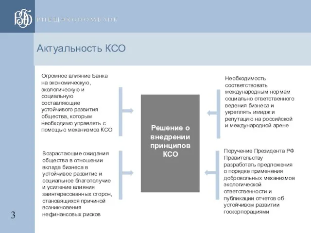 Решение о внедрении принципов КСО Актуальность КСО