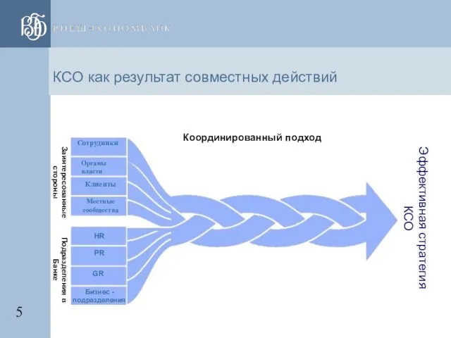 КСО как результат совместных действий Подразделения в Банке Заинтересованные стороны Эффективная стратегия КСО