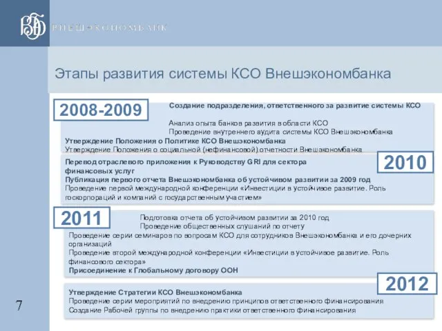 Этапы развития системы КСО Внешэкономбанка Создание подразделения, ответственного за развитие системы КСО